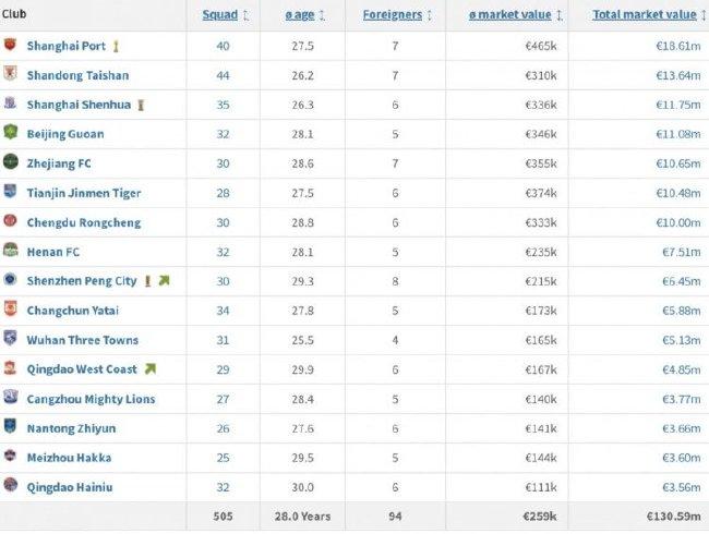 中超俱乐部身价排名：海港1861万欧排名榜首