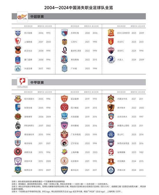 2004中超元年算起 20年来已有127家职业俱乐部消失